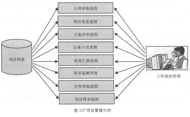 图3.17-建工企业综合管理系统（建工在线)项目项目管理示例